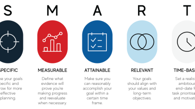 SMART goals and effectiveness