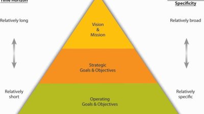 The Nature of Goals and Objectives | Principles of Management